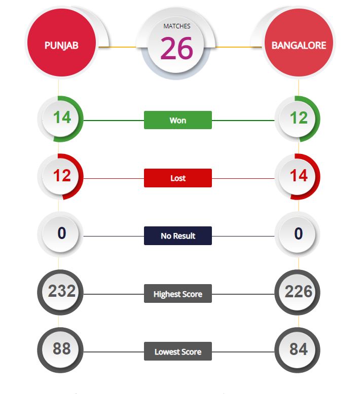 PBKS vs RCB PBKS vs RCB