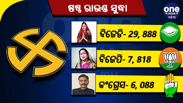 ବ୍ରଜରାଜନଗର ବାଜିରେ ବହୁ ଆଗରେ ବିଜେଡ଼ି