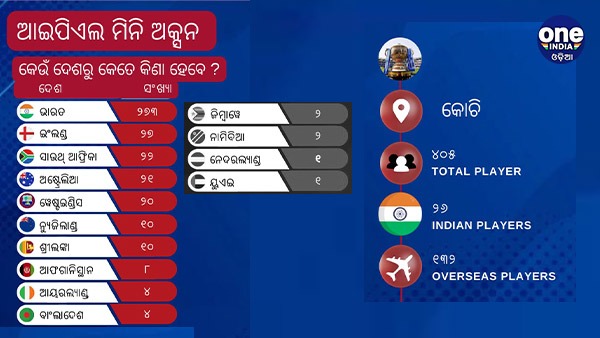 ଆଇପିଏଲ ମିନି ଅକ୍ସନ ୨୦୨୩