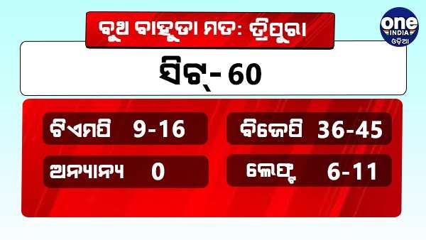 ତ୍ରିପୁରାରେ ପ୍ରଥମ ଥର ପ୍ରତିଦ୍ୱନ୍ଦିତା କରୁଥିବା ଟିପ୍ରା ମୋଥା ଦଳ ପ୍ରାୟ 20% ଭୋଟ୍ ପାଇବ