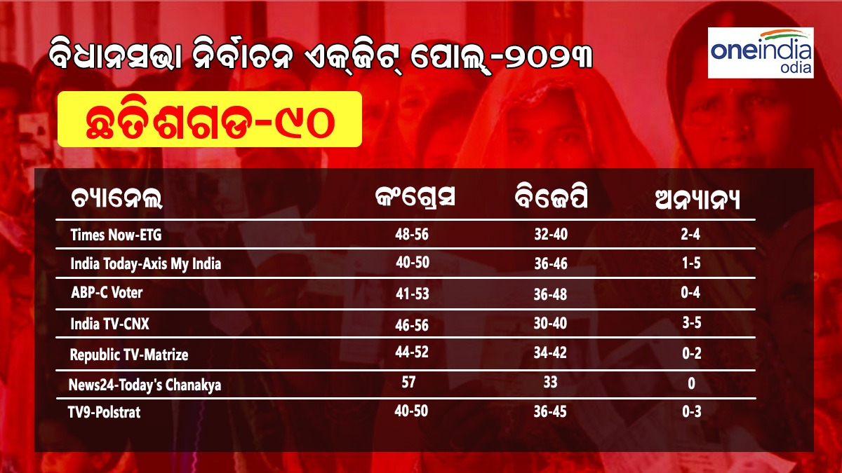 ଛତିଶଗଡ଼ ବିଧାନସଭା ନିର୍ବାଚନା ଏକଜିଟ୍ ପୋଲ୍ 2023