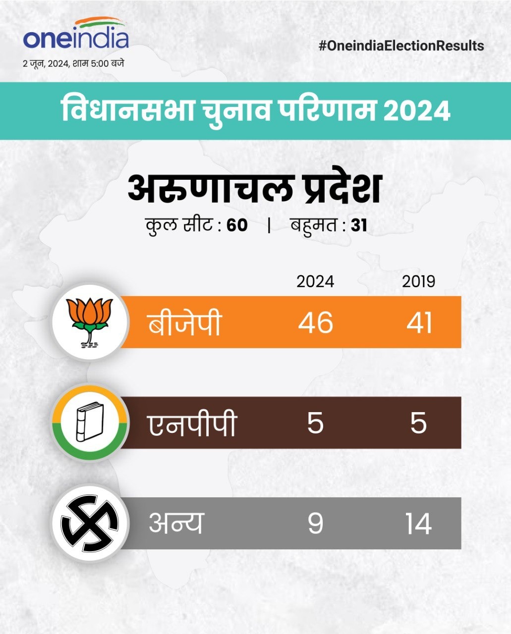 ଅରୁଣାଚଳ ପ୍ରଦେଶର ବିଧାନସଭା ନିର୍ବାଚନ ରେଜଲ୍ଟ