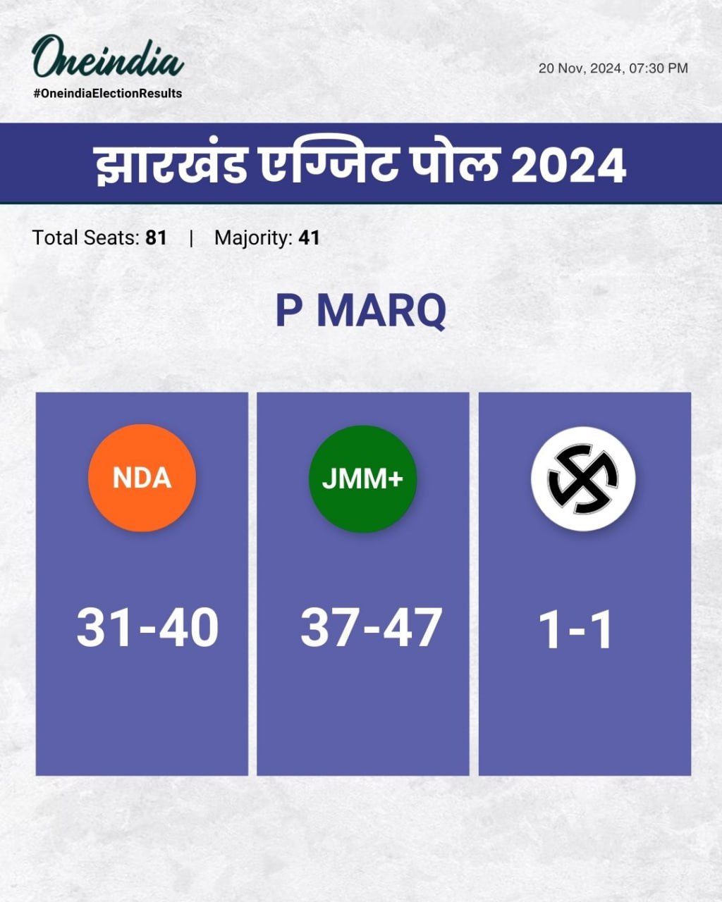 PMARQ ଏକ୍ଜିଟ୍ ପୋଲ୍ ରେ ଝାଡ଼ଖଣ୍ଡରେ କିଏ କରିବ ସରକାର ?