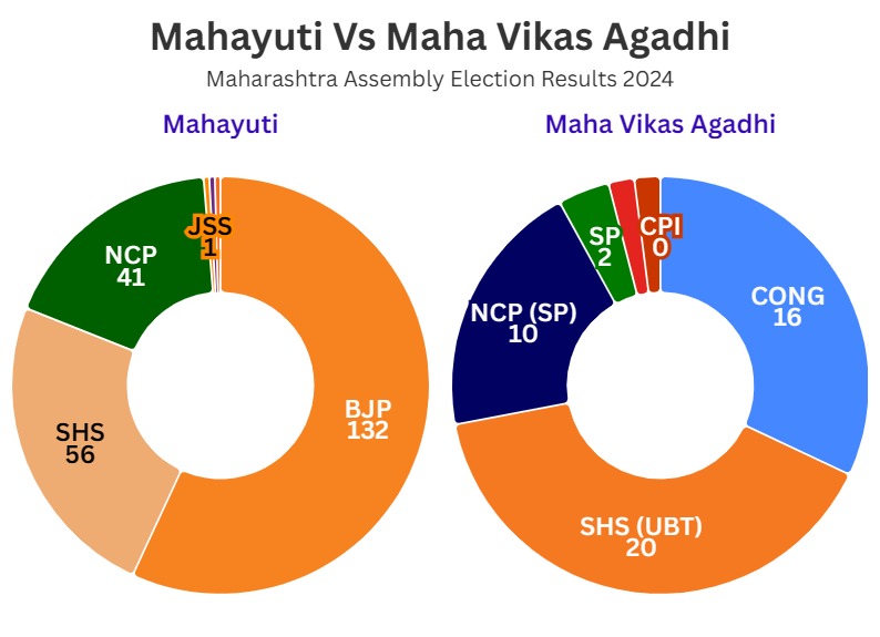 ମହାୟୁତି ବନାମ ମହା ବିକାଶ ଅଘାଡି