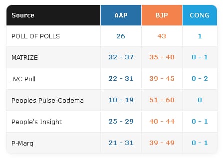 ଦିଲ୍ଲୀରେ ବାଜିମାତ୍‌ ମାରିବ ବିଜେପି!