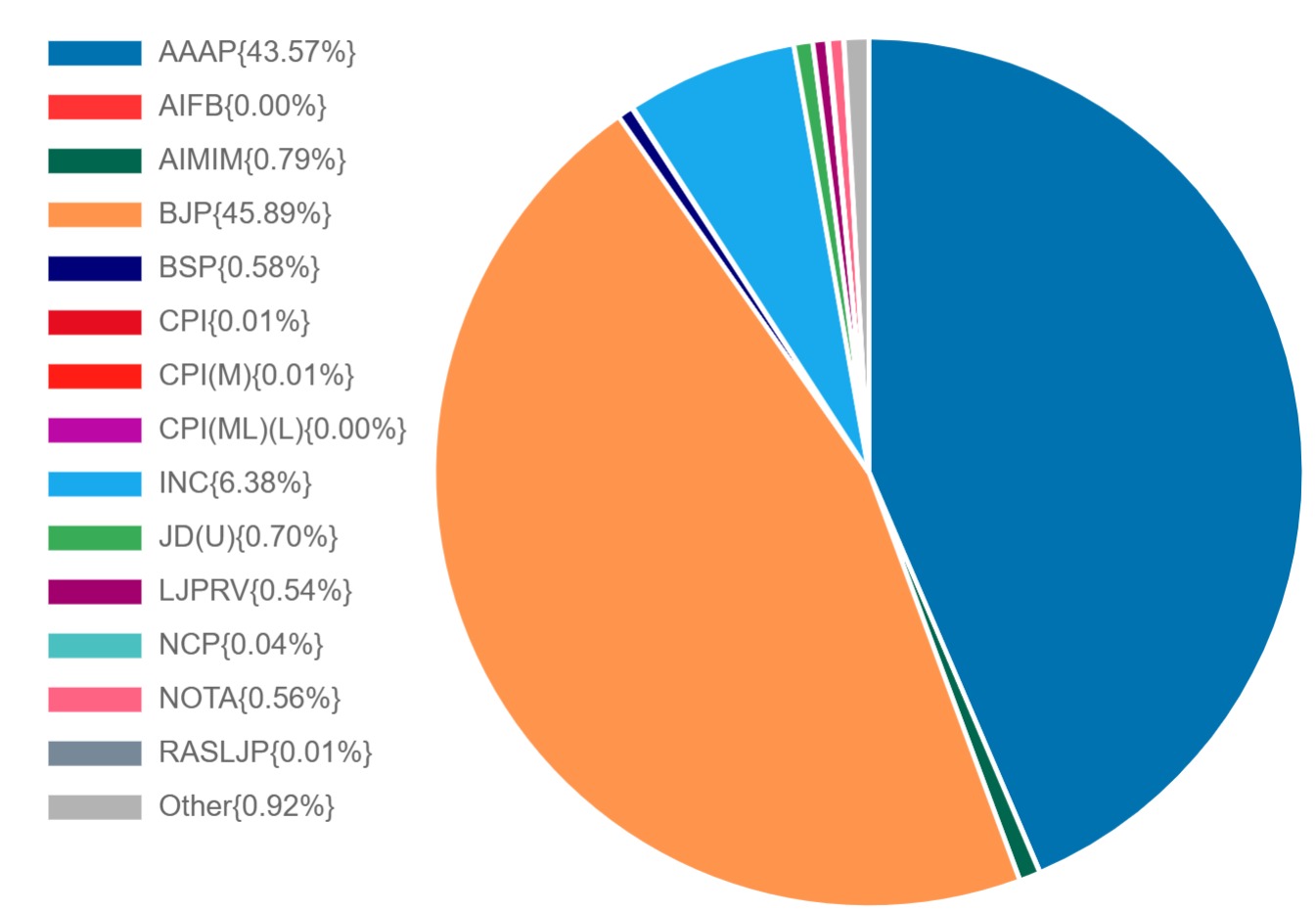 କାହାର କେତେ ପ୍ରତିଶତ ଭୋଟ?
